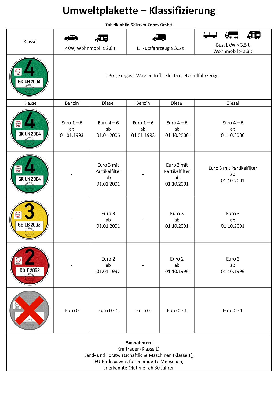 Euro 5 im Fahrzeugschein, aber Euro 4 Plakette? (Auto, Auto und Motorrad, Abgase)