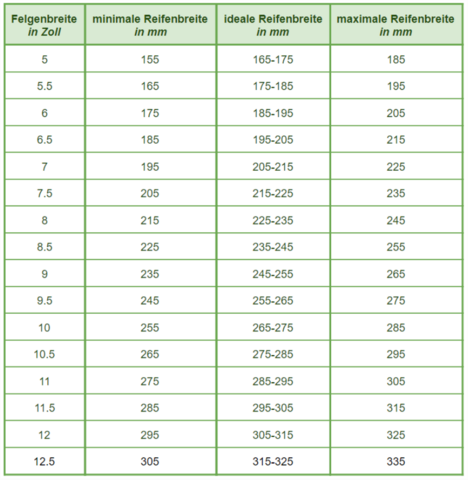 Kann Ich Durch Die Reifen Grosse Herausbekommmen Welche Felgen Ich Brauche Auto Und Motorrad Masse