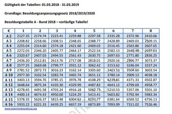 Wie viel verdient man beim Zoll im Flughafen? (Geld)