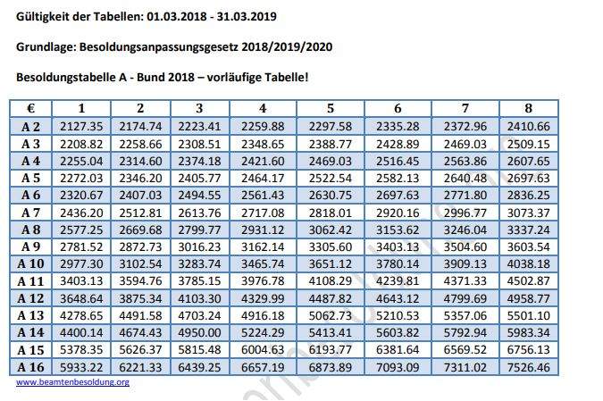 Wie Viel Verdient Man Beim Finanzamt