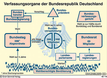 Was Ist Der Unterschied Zwischen Der Parlamentarischen Demokratie Deutschland Und Dem Prasidialsystem Politik Demokratie