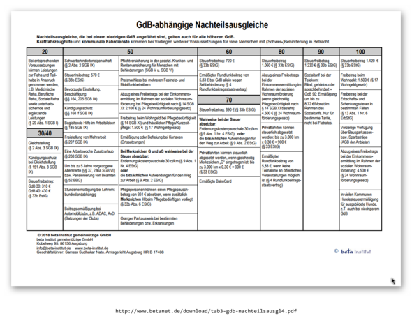 Welche Vorteile Bringt Ein Schwerbehindertengrad Von 50 Ohne Merkzeichen Recht Ausbildung Und Studium Wirtschaft Und Finanzen Welche Vorteile Bringt Ein Schwerbehindertengrad Von 50 Ohne Merkzeichen Recht Ausbildung Und Studium Wirtschaft Und Finanzen