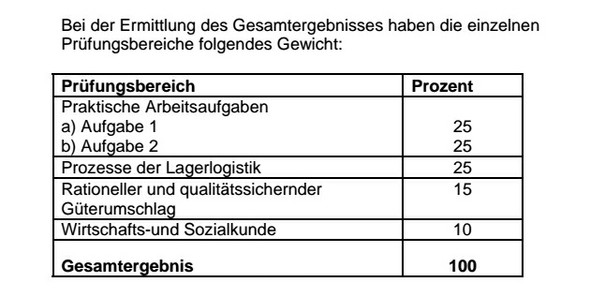 Fachkraft Fur Lagerlogistik Abschlussprufung Durchgefallen Schule Ausbildung Und Studium Ausbildung