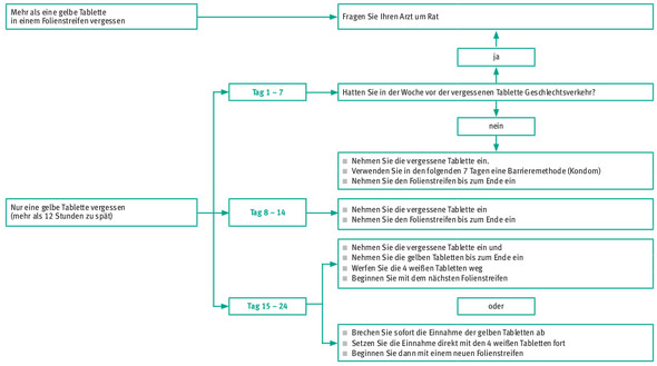 Placebotabletten Einnahmeschema 24 4 Verlangern Gesundheit Und