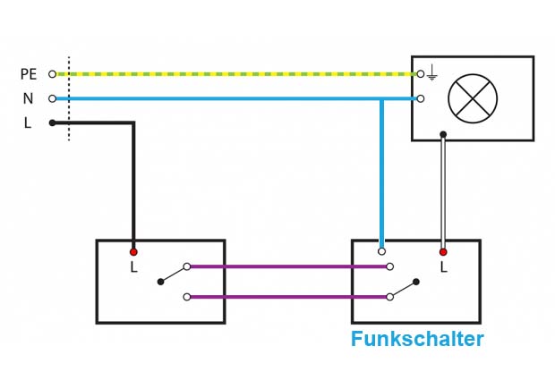 Funklichtschalter anschliesen an Lichtschalter? (Technik, Technologie)