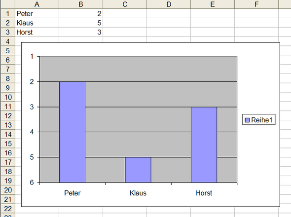 Im Excel Diagramm Die Niedrigen Zahlen Im Balken Hoher Anzeigen Lassen Als Die Hoheren Zahlen Excel 16