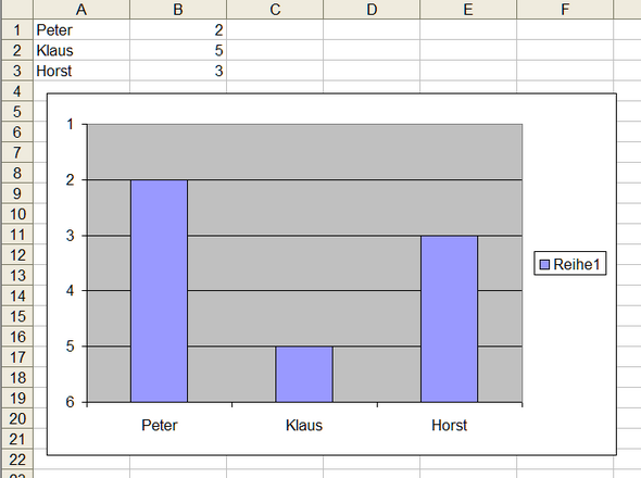 Im Excel Diagramm Die Niedrigen Zahlen Im Balken Hoher Anzeigen Lassen Als Die Hoheren Zahlen Excel 2016