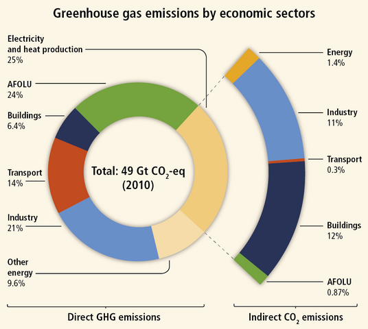Kennt Jemand Ein Diagramm Mit Ursachen Des Klimawandels In Prozent Klimawandel Ursache