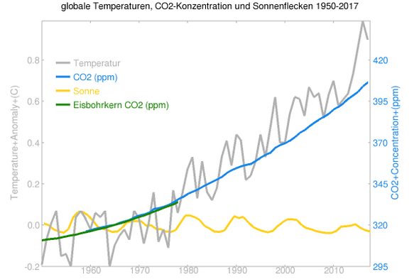 - (Klimawandel, Globale Erwärmung, sonnenfleckenzyklus)