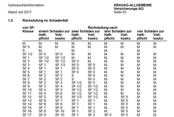 Ab wann habe ich einen Unfall frei? (Versicherung, KFZ)