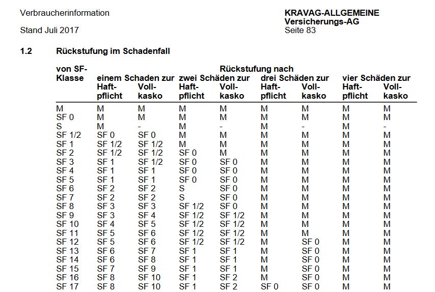 Ab wann habe ich einen Unfall frei? (Versicherung, KFZ)