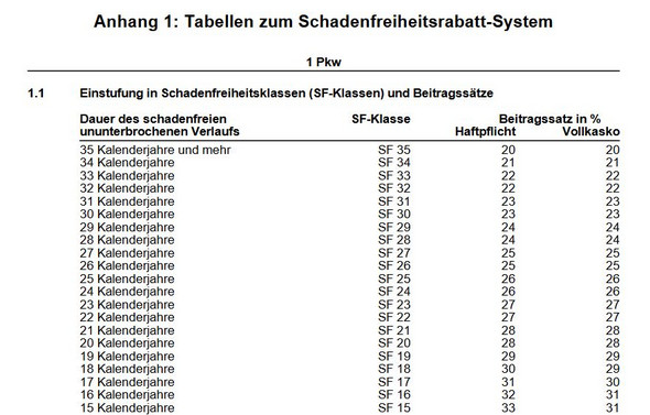 Ab Wann Habe Ich Einen Unfall Frei Versicherung Kfz