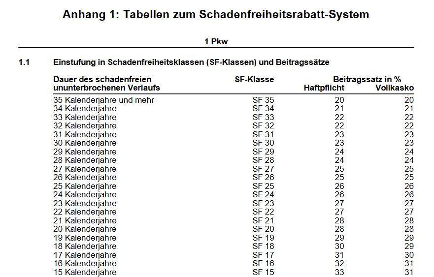Ab wann habe ich einen Unfall frei? (Versicherung, KFZ)