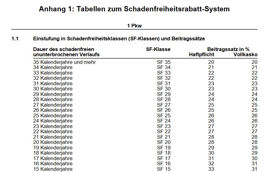 Ab wann habe ich einen Unfall frei? (Versicherung, KFZ)