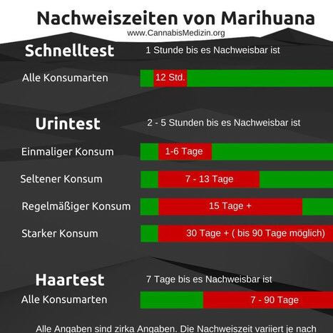 Tabelle - (Drogen, Cannabis, Drogentest)
