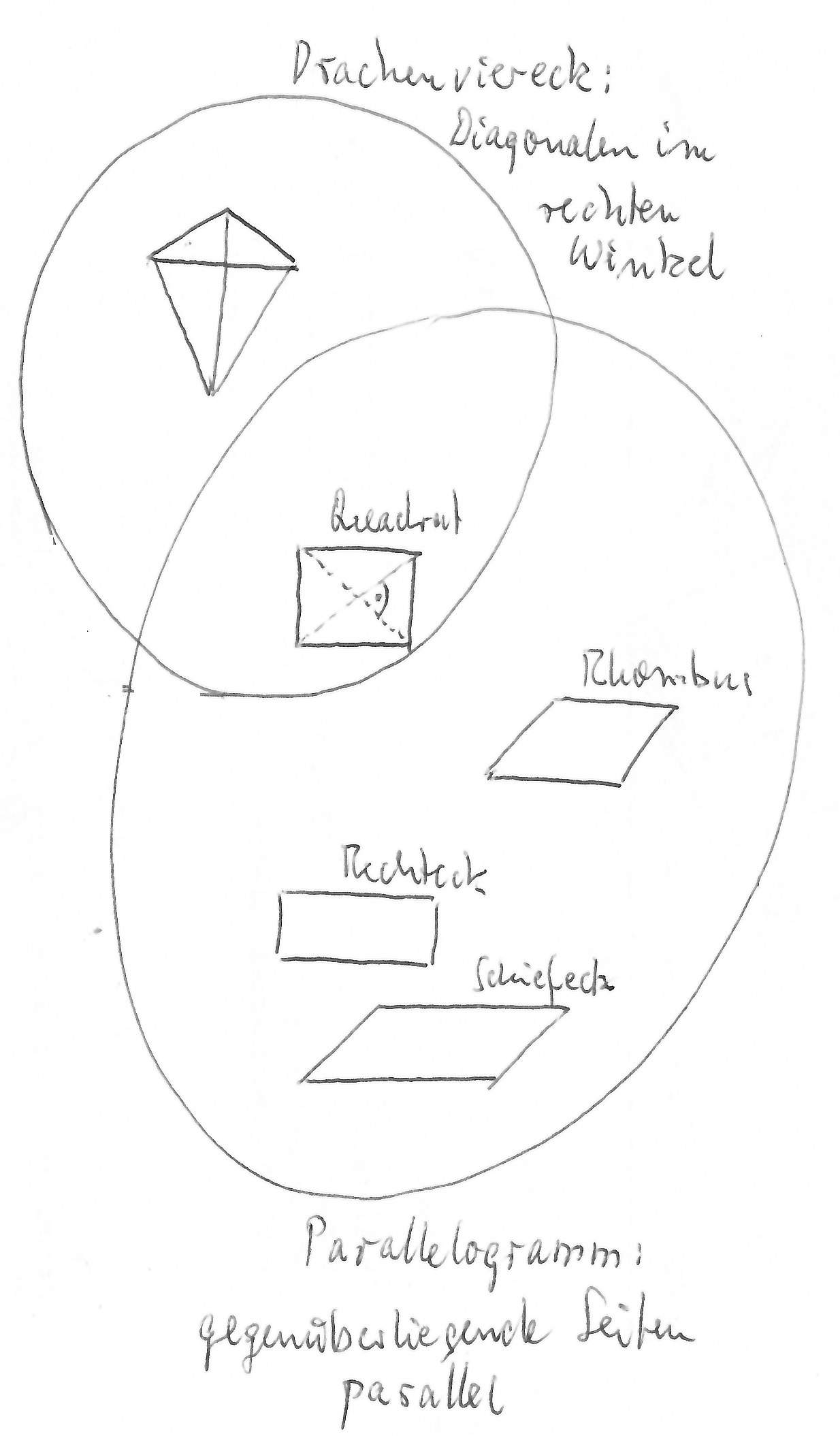 Unterschied Zwischen Raute Und Parallelogramm