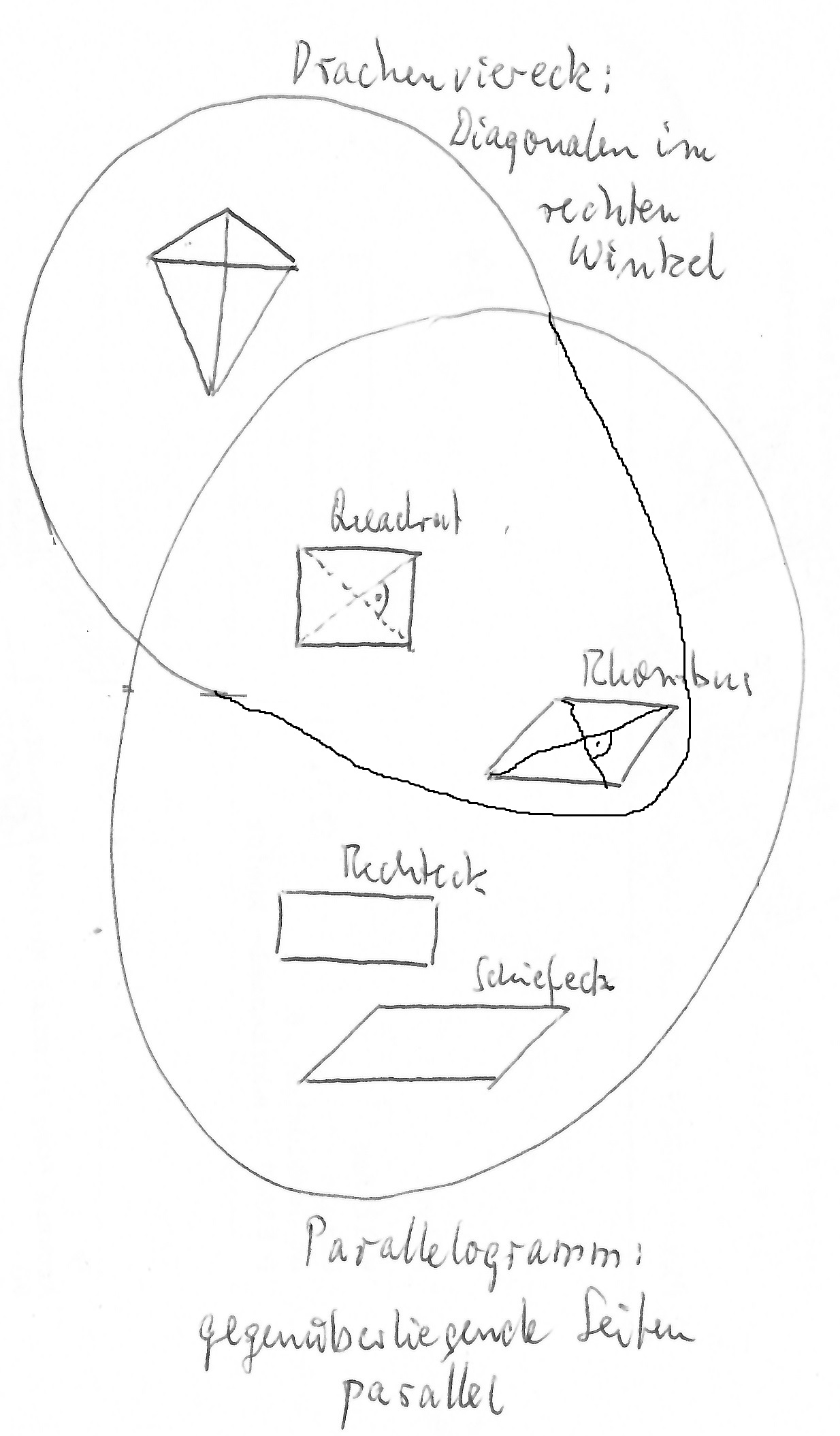Was ist der Unterschied zwischen einer Raute (Rhombus) und einem Drachenviereck? (Schule, Mathe