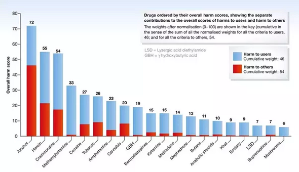 Cannabis oder Alkohol, was ist schlimmer? (Gesundheit und Medizin, Drogen)