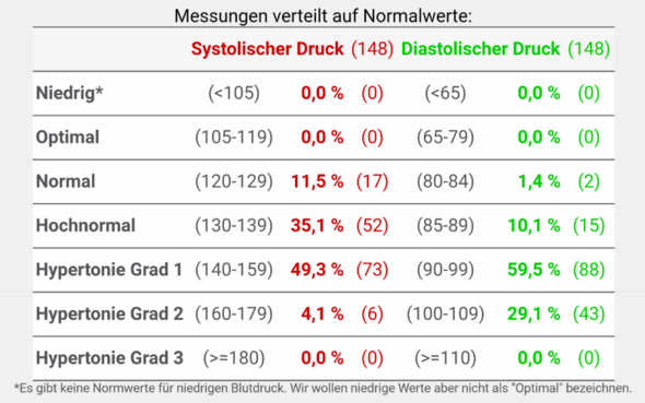 Stimmt der Blutdruck oder ist er zu tief? (Gesundheit und ...