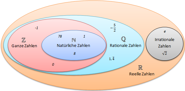 was ist 0,01 für eine zahl? reelle ganze irrationale rationale