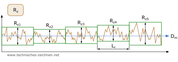 Oberflächengüte, wie sind RZ und RA Werte vergleichbar? (Technik ...
