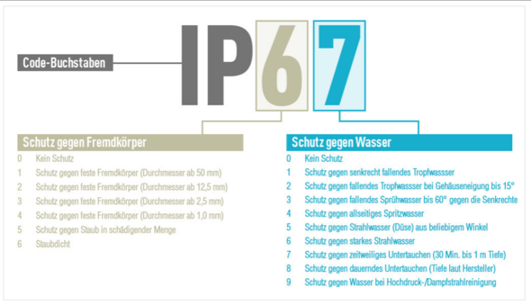  - (Wasser, IP, IP68)