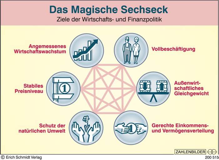 Was Ist Das Magische Viereck Ist das magische Viereck noch zeitgemäß? (Wirtschaft