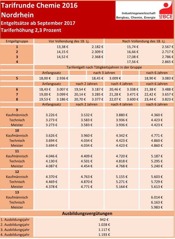 Ig Bce Entgelttabelle 2020 Nrw Pdf Gehalt als Chemikant gerechtfertigt? (Schule, Ausbildung und Studium