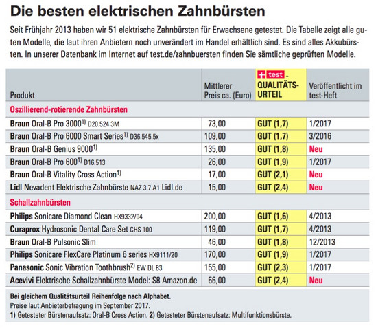 - (Amazon, braun, Philips)
