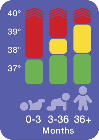 Fieber Ab Wann Bei Kindern Gesundheit Und Medizin Krankheit Kinder Fieber Ab Wann Bei Kindern Gesundheit Und Medizin Krankheit Kinder