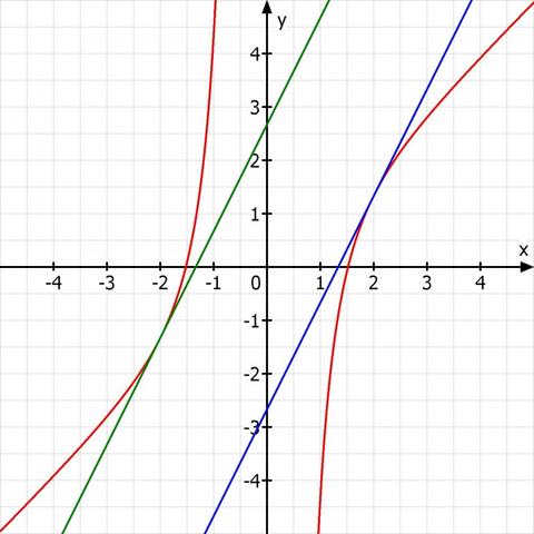 f(x) = -16/(3x^3) + x - (Mathe, Mathematik)