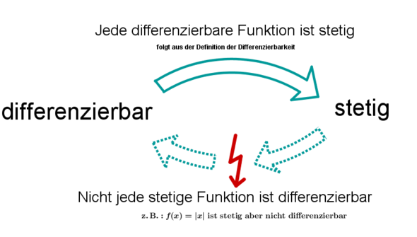 Ist eine stetige Funktion differenzierbar? (Schule, Mathematik, Physik)