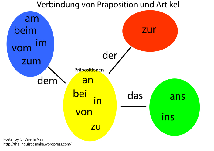 Was ist der Unterschied zwischen Adverbien und Präpositionen? (Schule