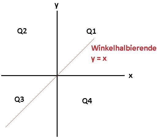 winkelhalbierende und quadranten - (Mathematik, Quadrat, Winkelhalbierende)