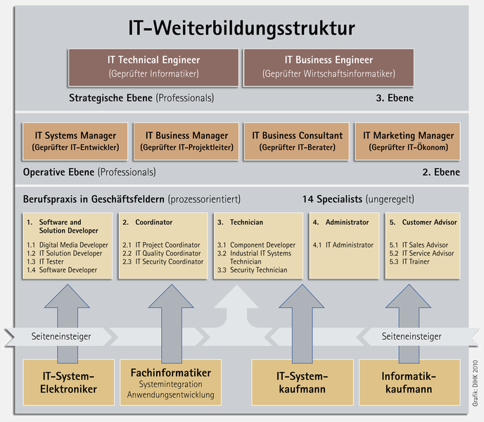 Hallo, ist die Weiterbildung ein Synonym für Fortbildung, wenn nicht , was ist der Unterschied