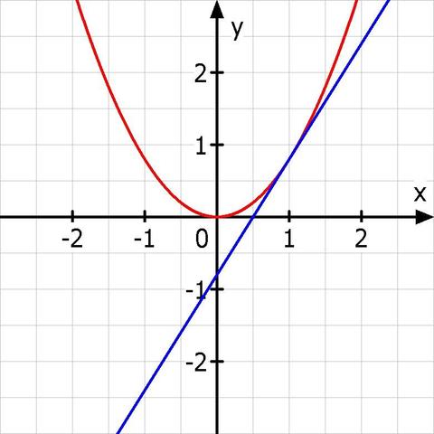 Tangente - (Schule, Beruf, Mathe)