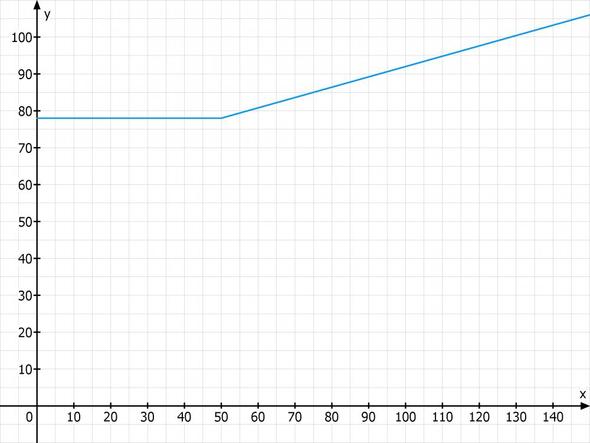 Autovermietung - (Mathe, Mathematik, Funktion)