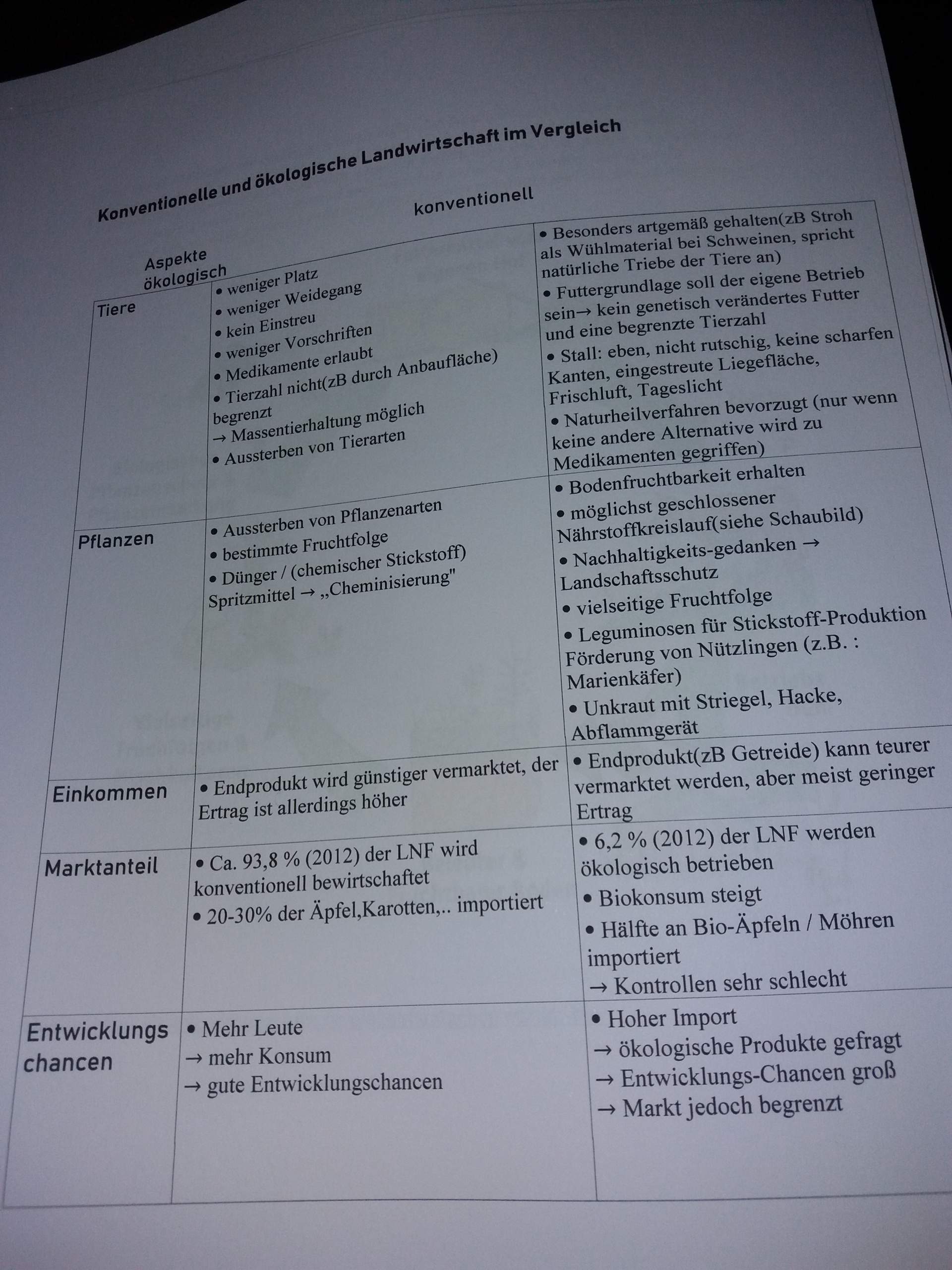 Vorteile und Nachteile der konventionellen Landwirtschaft? (Wirtschaft