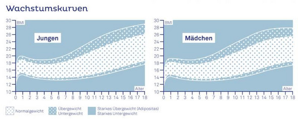 Was Ist Das Normalgewicht Einer 11 Jahrigen Bei 1m 50cm Gesundheit Und Medizin Gewicht Was Ist Das Normalgewicht Einer 11 Jahrigen Bei 1m 50cm Gesundheit Und Medizin Gewicht