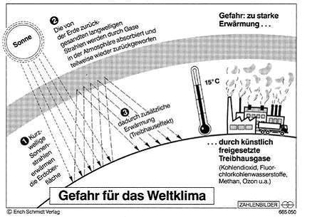 Treibhauseffekt vereinfacht - (Freizeit, Treibhauseffekt, Spurengase)