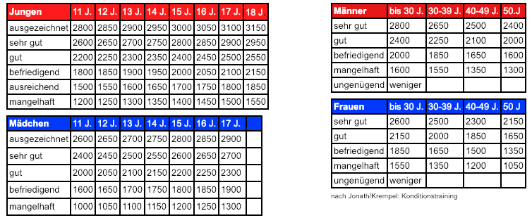 Cooper Test Tabelle Oberstufe Cooper test-Abitur: Laufen oder rennen? (Sport und Fitness)