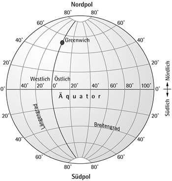 Was Bedeuten Die Zahlen Hinter Den Graden E N W S Im Atlas Erdkunde Breitengrad Langengrad