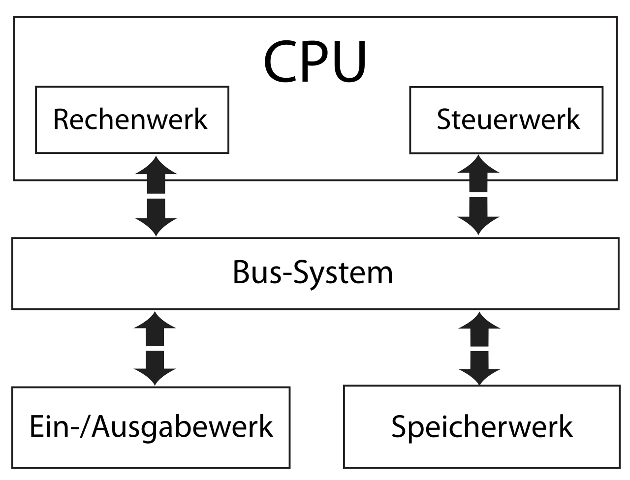 Wie funktioniert eine CPU? Wie arbeitet eine Programmiersprache