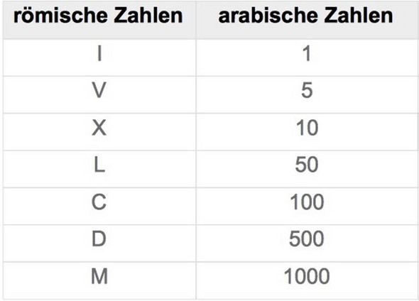 Arabische Zahl In Romische Zahl Umwandeln Programmieren Programmiersprache