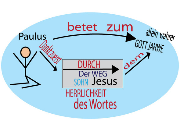 - (Religion, Gott, Jesus)