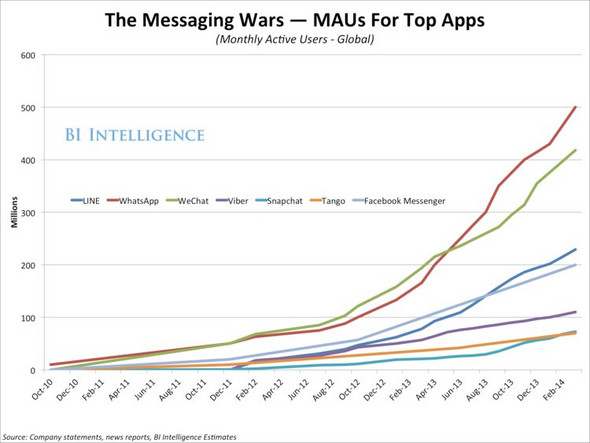 Seit Wann Ist Whatsapp Standard Menschen Geschichte