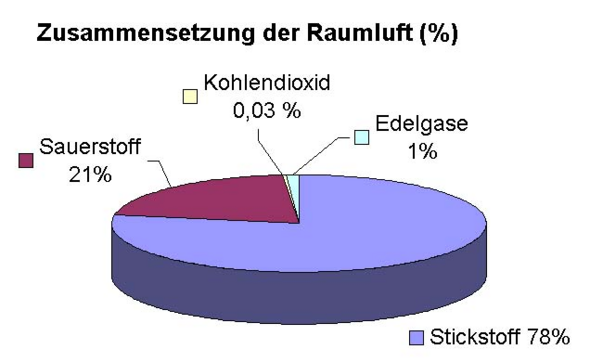 Chemische Formel Von Luft Stickstoff Chemie Biologie