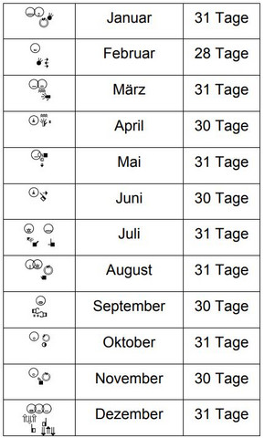 hey wir müssen ausrechnen wie viele tage zb 7, 8,9 monate haben gibt