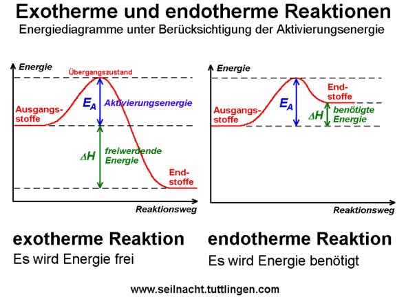 - (Chemie, Oxidation)