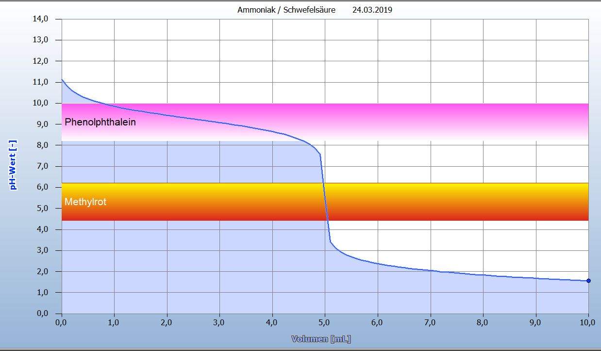 Chemie Titration Welcher Indikator? (Schule, Wissenschaft)